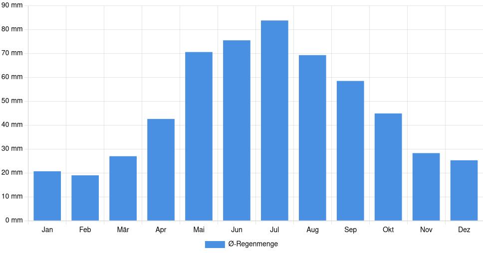 Balkendiagramm der durchschnittlichen monatlichen Regenmenge in Biała Podlaska (Polen), basierend auf einer 30-jährigen Analyse (1994-$dataTimeframeEndYear)