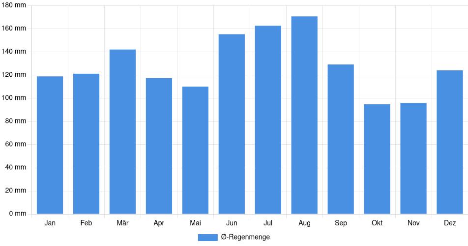 Monatliche Regenmenge in Biloxi, Vereinigte Staaten (1994-2024) – 30 Jahre Analyse Balkendiagramm der durchschnittlichen monatlichen Regenmenge in Biloxi (Vereinigte Staaten), basierend auf einer 30-jährigen Analyse (1994-$dataTimeframeEndYear)