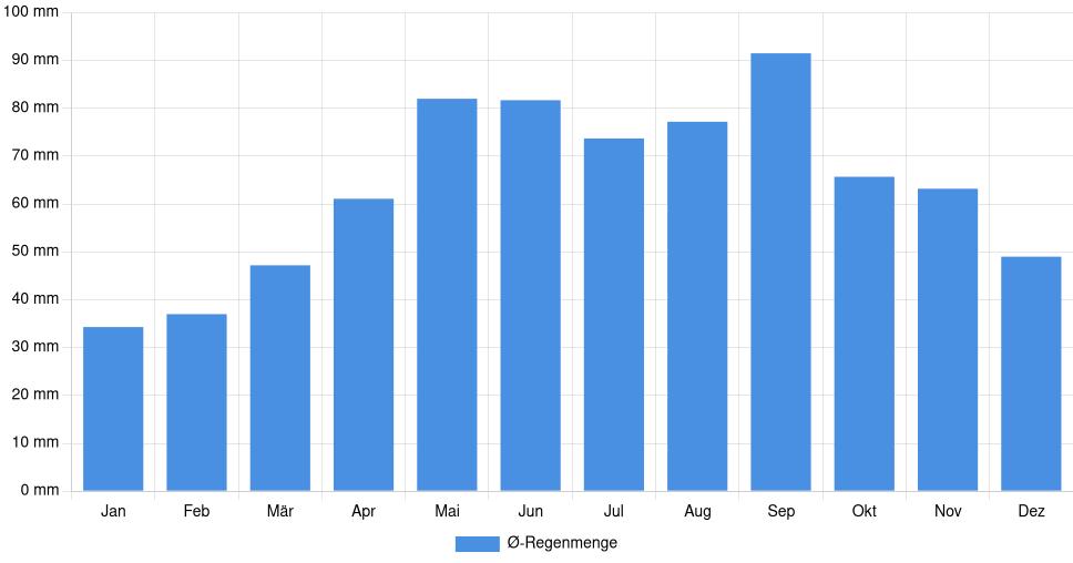 Balkendiagramm der durchschnittlichen monatlichen Regenmenge in Bjelovar (Kroatien), basierend auf einer 30-jährigen Analyse (1994-$dataTimeframeEndYear)