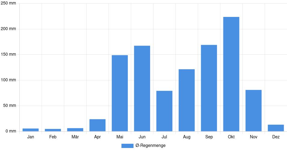 Monatliche Regenmenge in Boaco, Nicaragua (1994-2024) – 30 Jahre Analyse Balkendiagramm der durchschnittlichen monatlichen Regenmenge in Boaco (Nicaragua), basierend auf einer 30-jährigen Analyse (1994-$dataTimeframeEndYear)
