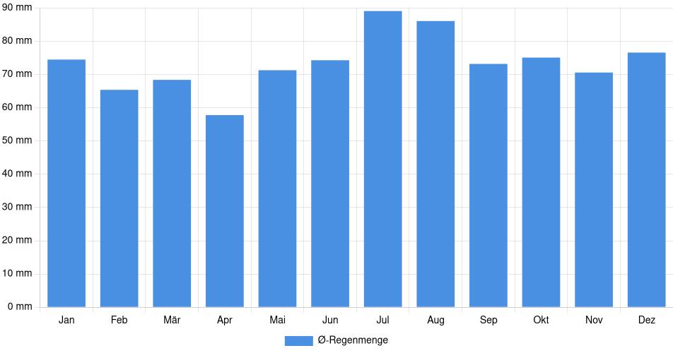 Monatliche Regenmenge in Bochum, Deutschland (1994-2024) – 30 Jahre Analyse Balkendiagramm der durchschnittlichen monatlichen Regenmenge in Bochum (Deutschland), basierend auf einer 30-jährigen Analyse (1994-$dataTimeframeEndYear)
