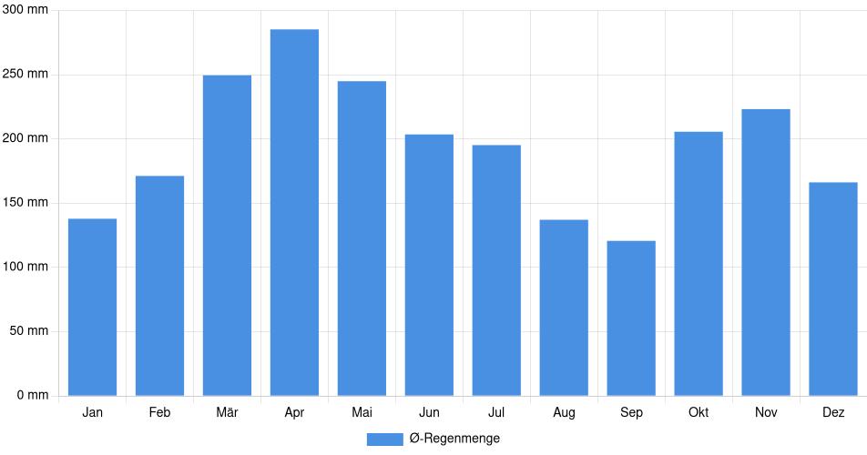 Balkendiagramm der durchschnittlichen monatlichen Regenmenge in Bogotá (Kolumbien), basierend auf einer 30-jährigen Analyse (1994-$dataTimeframeEndYear)