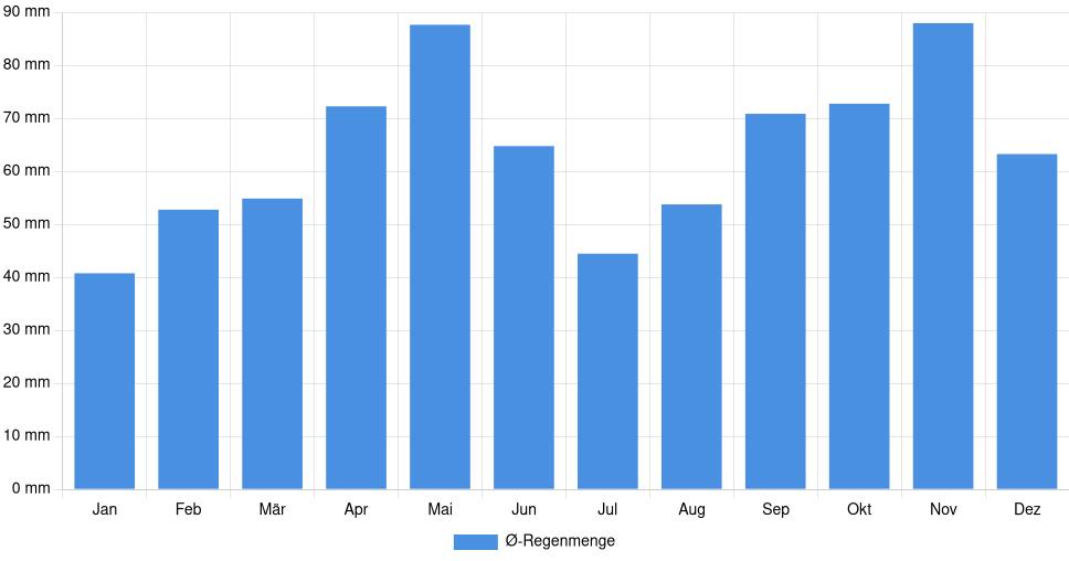 Balkendiagramm der durchschnittlichen monatlichen Regenmenge in Bologna (Italien), basierend auf einer 30-jährigen Analyse (1994-$dataTimeframeEndYear)