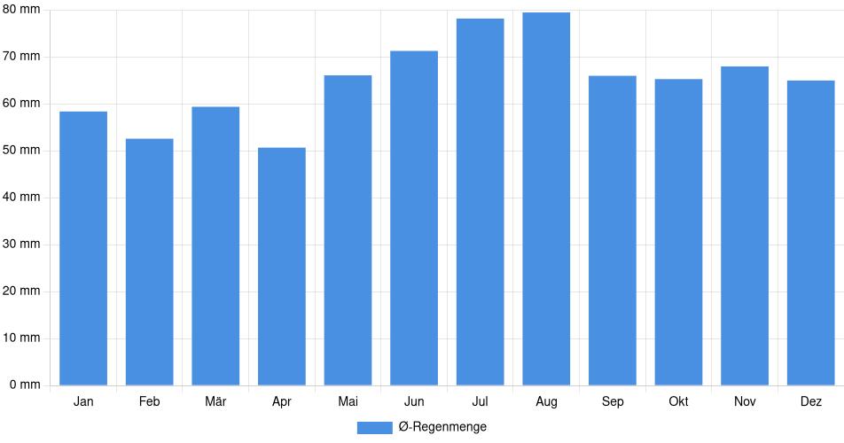 Monatliche Regenmenge in Bonn, Deutschland (1994-2024) – 30 Jahre Analyse Balkendiagramm der durchschnittlichen monatlichen Regenmenge in Bonn (Deutschland), basierend auf einer 30-jährigen Analyse (1994-$dataTimeframeEndYear)