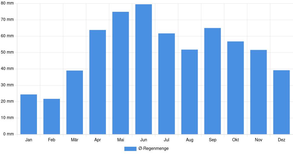 Balkendiagramm der durchschnittlichen monatlichen Regenmenge in Bor (Serbien), basierend auf einer 30-jährigen Analyse (1994-$dataTimeframeEndYear)