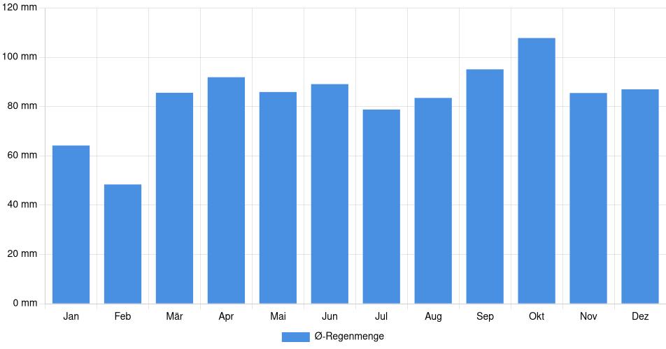 Monatliche Regenmenge in Boston, Vereinigte Staaten (1994-2024) – 30 Jahre Analyse Balkendiagramm der durchschnittlichen monatlichen Regenmenge in Boston (Vereinigte Staaten), basierend auf einer 30-jährigen Analyse (1994-$dataTimeframeEndYear)