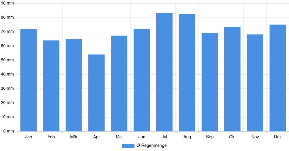 Monatliche Regenmenge in Bottrop, Deutschland (1994-2024) – 30 Jahre Analyse Balkendiagramm der durchschnittlichen monatlichen Regenmenge in Bottrop (Deutschland), basierend auf einer 30-jährigen Analyse (1994-$dataTimeframeEndYear)