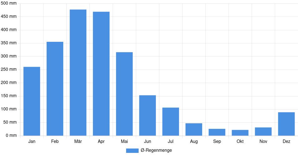 Balkendiagramm der durchschnittlichen monatlichen Regenmenge in Bragança (Brasilien), basierend auf einer 30-jährigen Analyse (1994-$dataTimeframeEndYear)