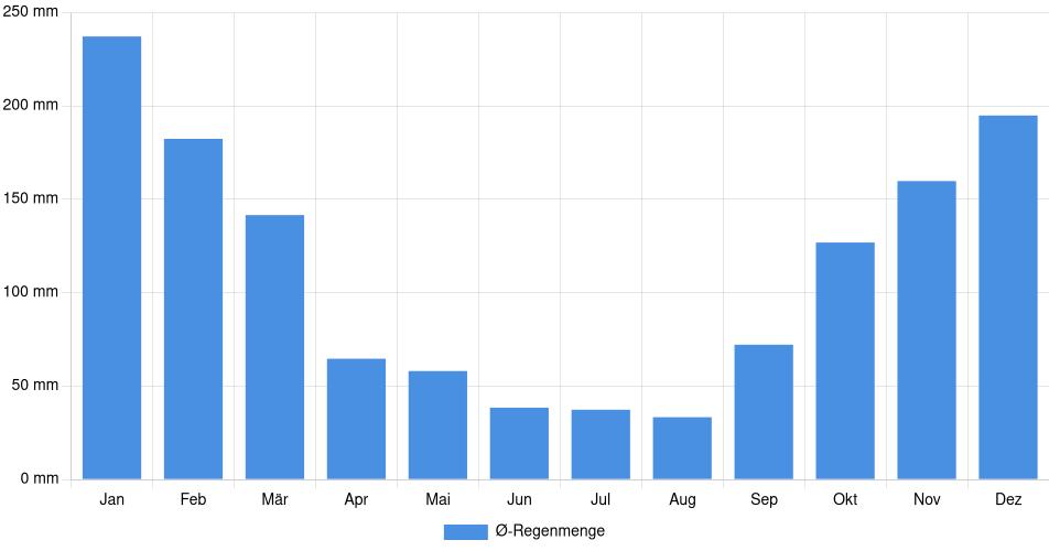 Balkendiagramm der durchschnittlichen monatlichen Regenmenge in Bragança Paulista (Brasilien), basierend auf einer 30-jährigen Analyse (1994-$dataTimeframeEndYear)