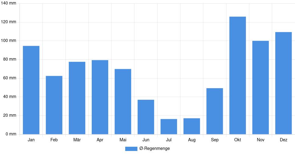 Balkendiagramm der durchschnittlichen monatlichen Regenmenge in Bragança (Portugal), basierend auf einer 30-jährigen Analyse (1994-$dataTimeframeEndYear)