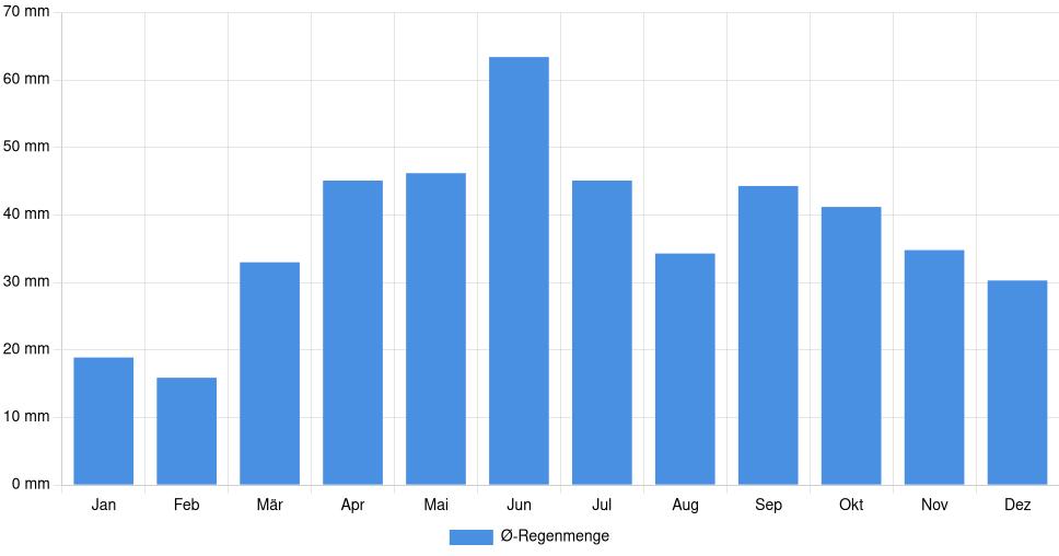 Balkendiagramm der durchschnittlichen monatlichen Regenmenge in Brăila (Rumänien), basierend auf einer 30-jährigen Analyse (1994-$dataTimeframeEndYear)