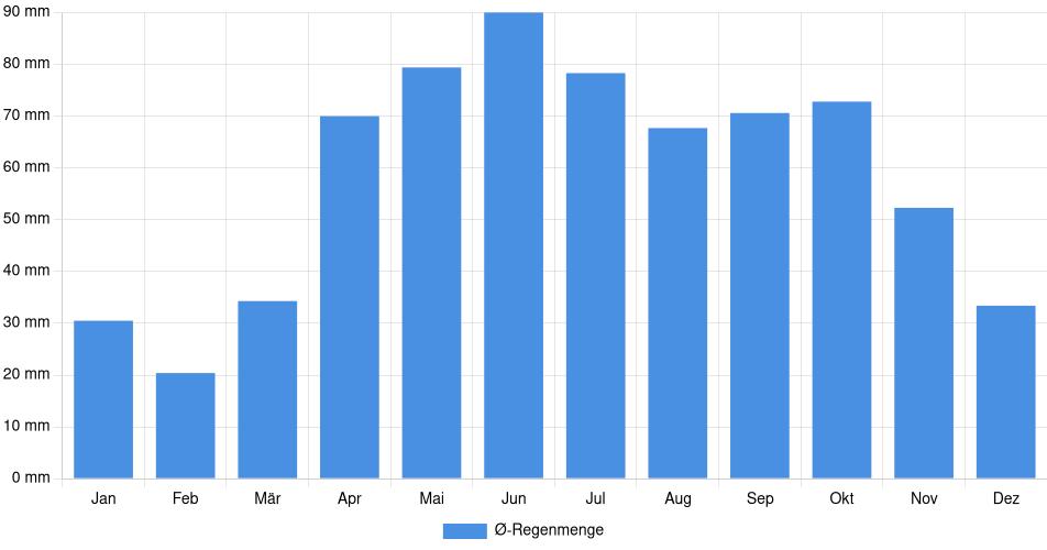Monatliche Regenmenge in Brampton, Kanada (1994-2024) – 30 Jahre Analyse Balkendiagramm der durchschnittlichen monatlichen Regenmenge in Brampton (Kanada), basierend auf einer 30-jährigen Analyse (1994-$dataTimeframeEndYear)