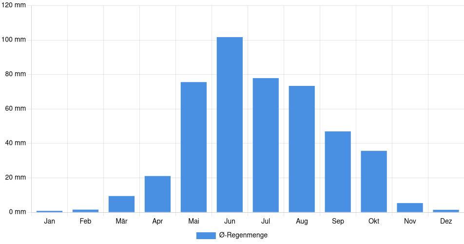 Monatliche Regenmenge in Brandon, Kanada (1994-2024) – 30 Jahre Analyse Balkendiagramm der durchschnittlichen monatlichen Regenmenge in Brandon (Kanada), basierend auf einer 30-jährigen Analyse (1994-$dataTimeframeEndYear)
