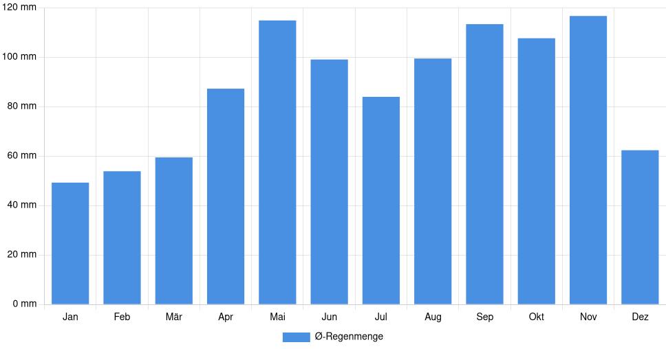 Balkendiagramm der durchschnittlichen monatlichen Regenmenge in Brescia (Italien), basierend auf einer 30-jährigen Analyse (1994-$dataTimeframeEndYear)