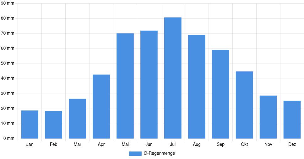 Balkendiagramm der durchschnittlichen monatlichen Regenmenge in Brest (Belarus), basierend auf einer 30-jährigen Analyse (1994-$dataTimeframeEndYear)