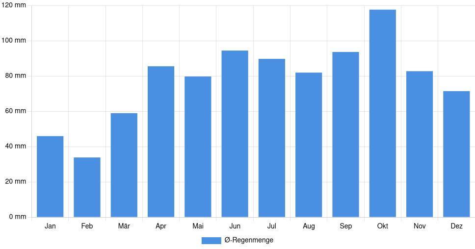 Balkendiagramm der durchschnittlichen monatlichen Regenmenge in Brunswick (Maine) (Vereinigte Staaten), basierend auf einer 30-jährigen Analyse (1994-$dataTimeframeEndYear)