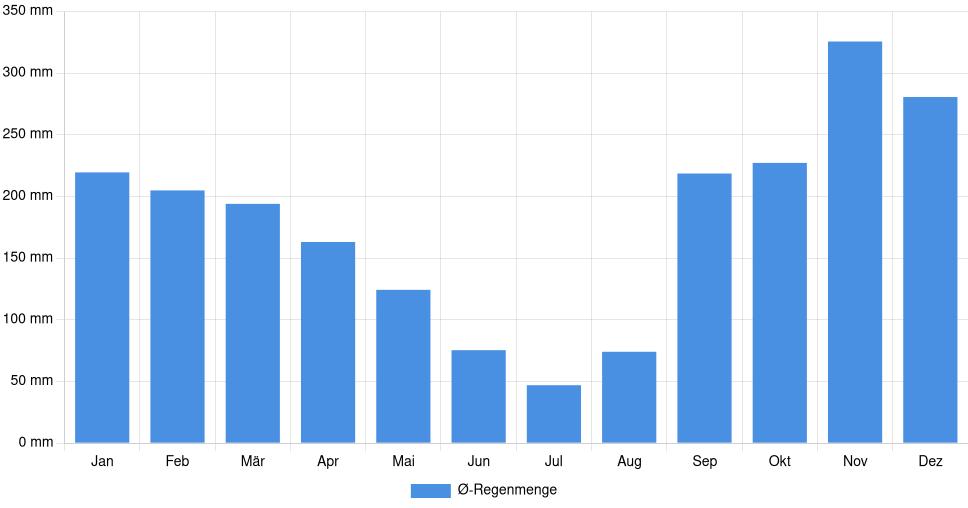 Balkendiagramm der durchschnittlichen monatlichen Regenmenge in Budva (Montenegro), basierend auf einer 30-jährigen Analyse (1994-$dataTimeframeEndYear)