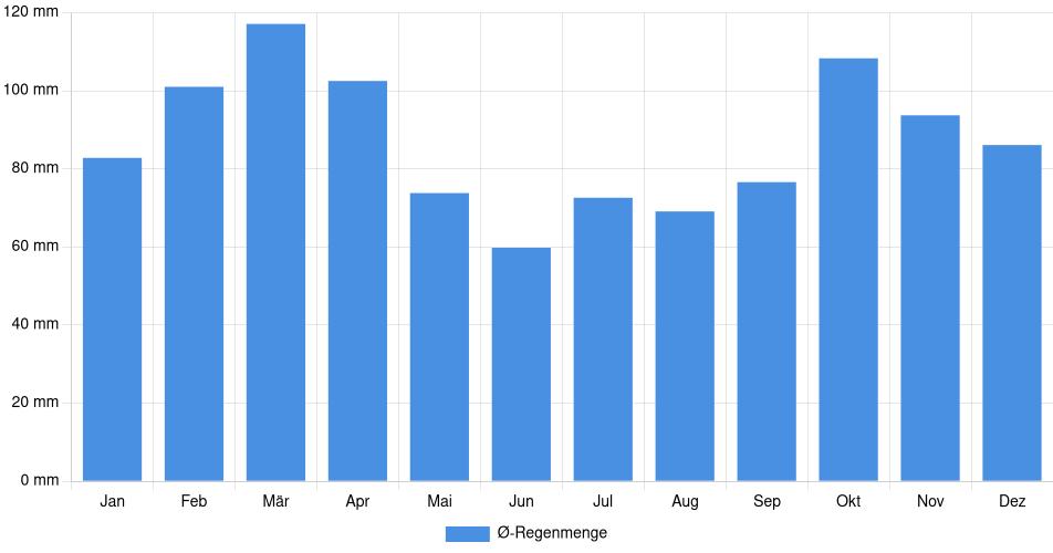 Monatliche Regenmenge in Buenos Aires, Argentinien (1994-2024) – 30 Jahre Analyse Balkendiagramm der durchschnittlichen monatlichen Regenmenge in Buenos Aires (Argentinien), basierend auf einer 30-jährigen Analyse (1994-$dataTimeframeEndYear)