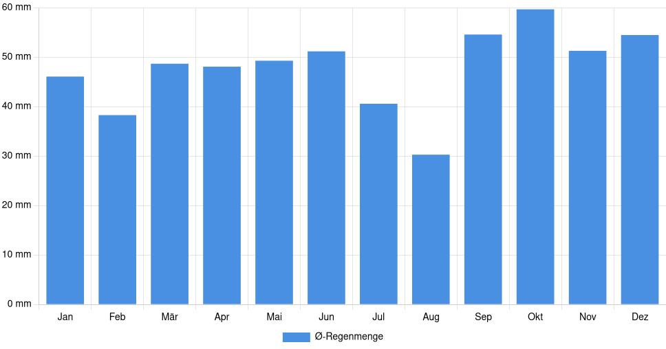 Balkendiagramm der durchschnittlichen monatlichen Regenmenge in Burgas (Bulgarien), basierend auf einer 30-jährigen Analyse (1994-$dataTimeframeEndYear)