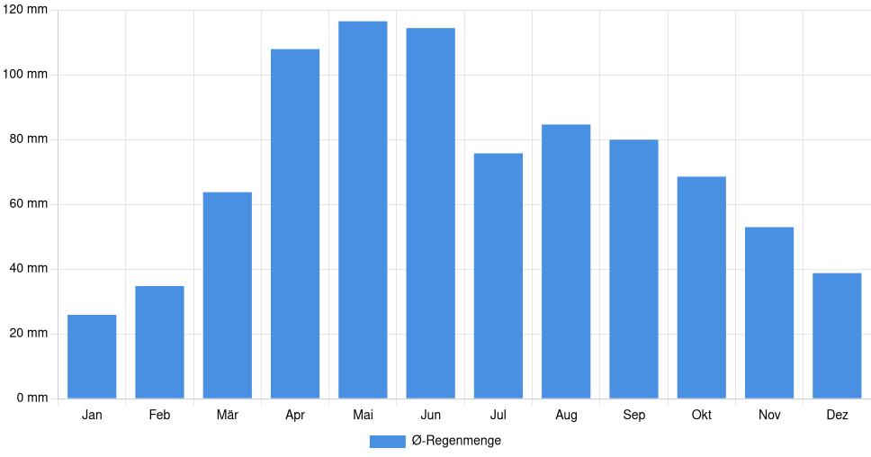 Balkendiagramm der durchschnittlichen monatlichen Regenmenge in Burlington (Iowa) (Vereinigte Staaten), basierend auf einer 30-jährigen Analyse (1994-$dataTimeframeEndYear)