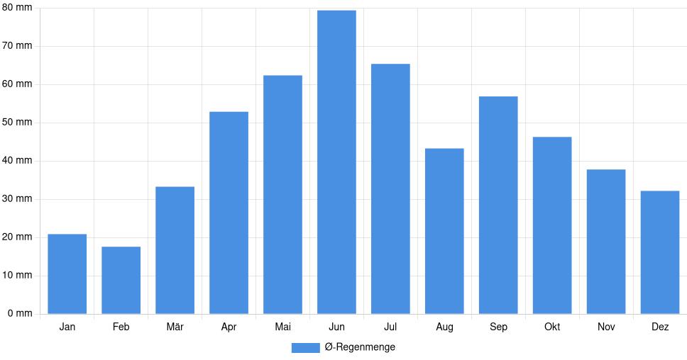 Balkendiagramm der durchschnittlichen monatlichen Regenmenge in Buzău (Rumänien), basierend auf einer 30-jährigen Analyse (1994-$dataTimeframeEndYear)