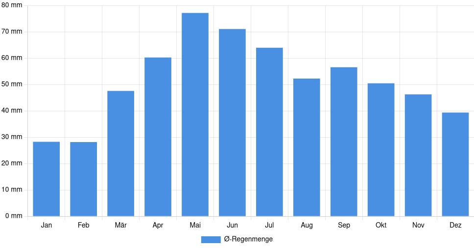 Balkendiagramm der durchschnittlichen monatlichen Regenmenge in Čačak (Serbien), basierend auf einer 30-jährigen Analyse (1994-$dataTimeframeEndYear)