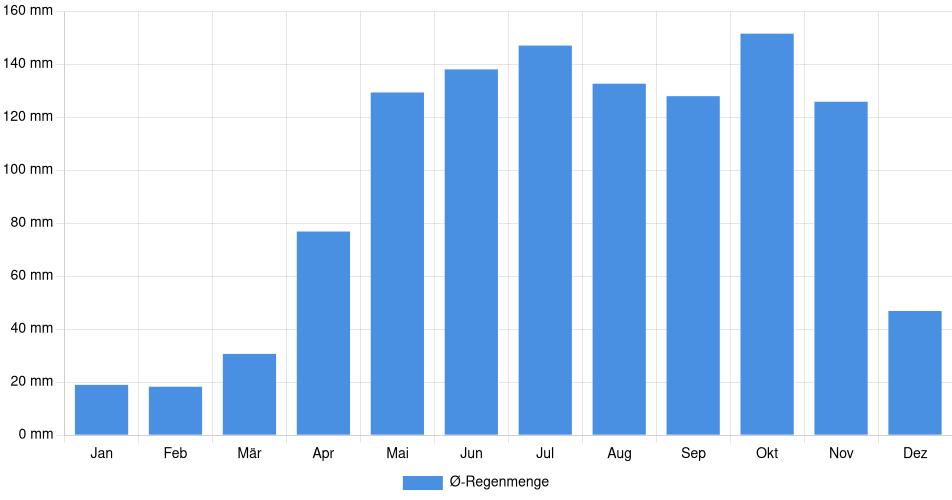 Monatliche Regenmenge in Cagua, Venezuela (1994-2024) – 30 Jahre Analyse Balkendiagramm der durchschnittlichen monatlichen Regenmenge in Cagua (Venezuela), basierend auf einer 30-jährigen Analyse (1994-$dataTimeframeEndYear)
