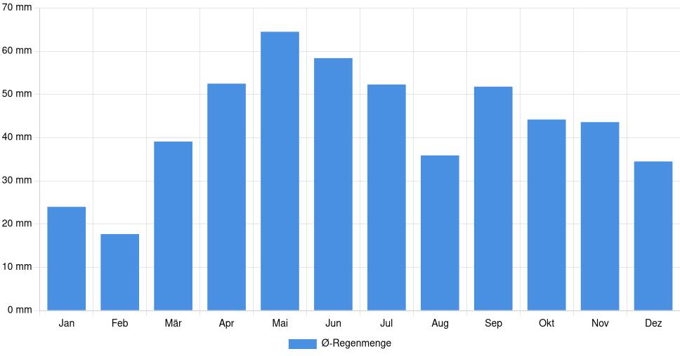 Balkendiagramm der durchschnittlichen monatlichen Regenmenge in Calafat (Rumänien), basierend auf einer 30-jährigen Analyse (1994-$dataTimeframeEndYear)