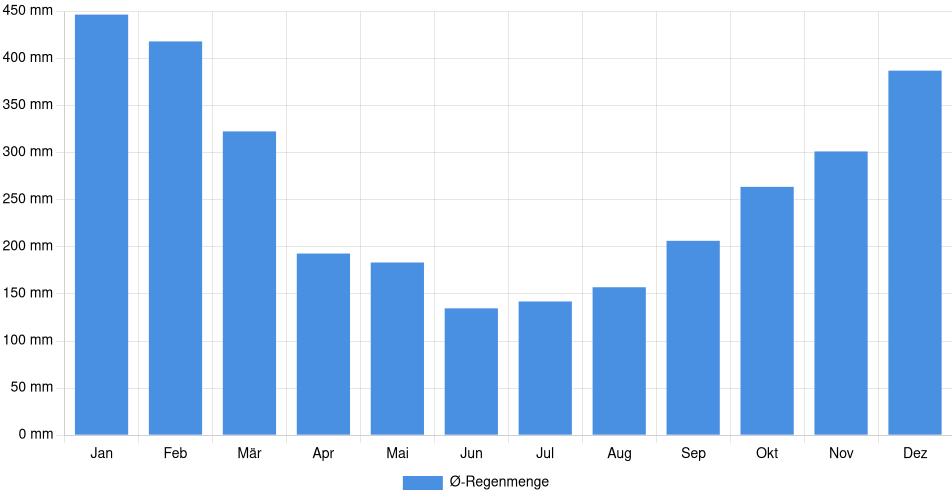 Monatliche Regenmenge in Calca, Peru (1994-2024) – 30 Jahre Analyse Balkendiagramm der durchschnittlichen monatlichen Regenmenge in Calca (Peru), basierend auf einer 30-jährigen Analyse (1994-$dataTimeframeEndYear)