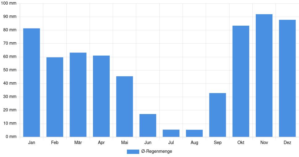 Balkendiagramm der durchschnittlichen monatlichen Regenmenge in Caldas da Rainha (Portugal), basierend auf einer 30-jährigen Analyse (1994-$dataTimeframeEndYear)