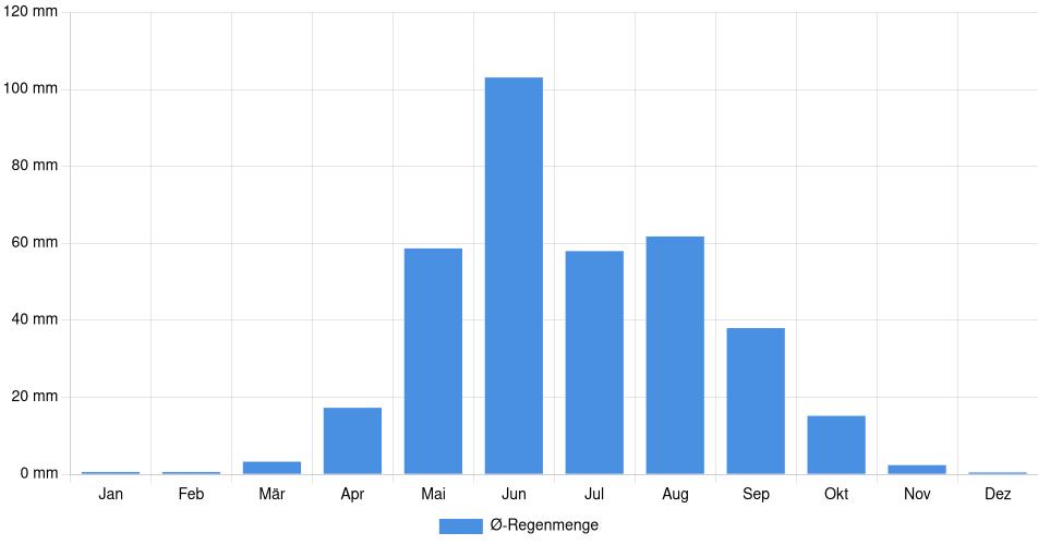 Monatliche Regenmenge in Calgary, Kanada (1994-2024) – 30 Jahre Analyse Balkendiagramm der durchschnittlichen monatlichen Regenmenge in Calgary (Kanada), basierend auf einer 30-jährigen Analyse (1994-$dataTimeframeEndYear)