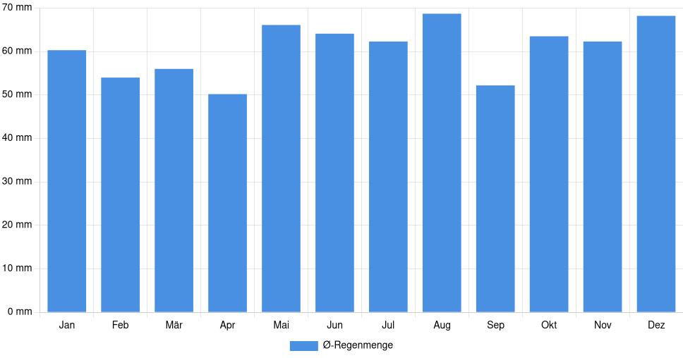 Balkendiagramm der durchschnittlichen monatlichen Regenmenge in Cambrai (Frankreich), basierend auf einer 30-jährigen Analyse (1994-$dataTimeframeEndYear)