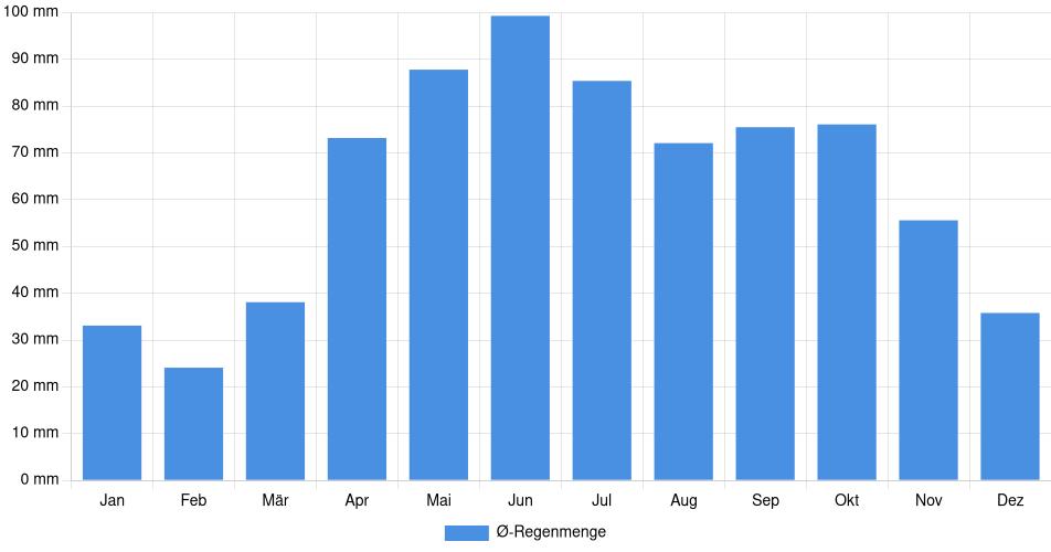 Monatliche Regenmenge in Cambridge, Kanada (1994-2024) – 30 Jahre Analyse Balkendiagramm der durchschnittlichen monatlichen Regenmenge in Cambridge (Kanada), basierend auf einer 30-jährigen Analyse (1994-$dataTimeframeEndYear)