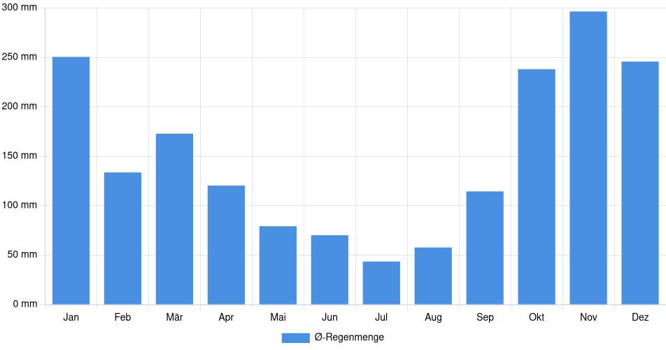 Monatliche Regenmenge in Campbell River, Kanada (1994-2024) – 30 Jahre Analyse Balkendiagramm der durchschnittlichen monatlichen Regenmenge in Campbell River (Kanada), basierend auf einer 30-jährigen Analyse (1994-$dataTimeframeEndYear)