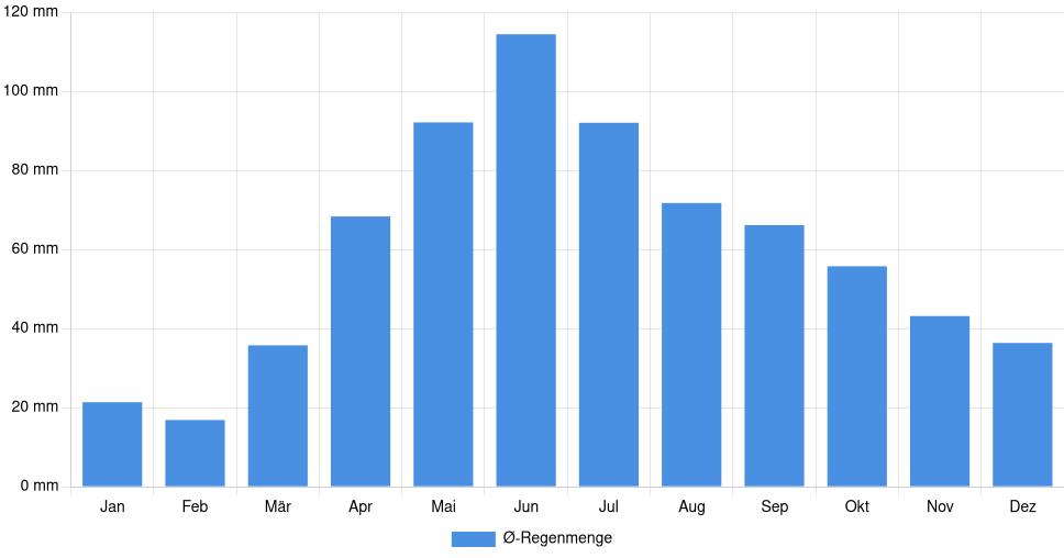 Balkendiagramm der durchschnittlichen monatlichen Regenmenge in Câmpina (Rumänien), basierend auf einer 30-jährigen Analyse (1994-$dataTimeframeEndYear)