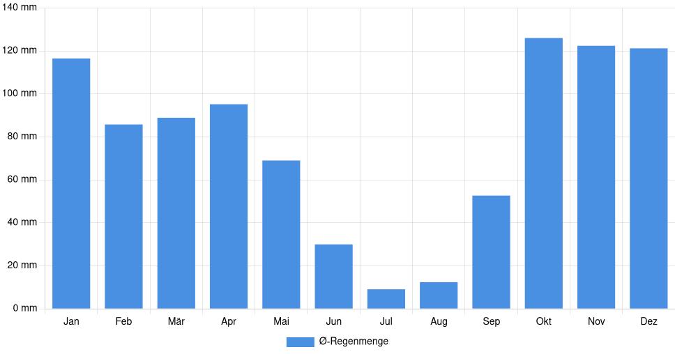 Balkendiagramm der durchschnittlichen monatlichen Regenmenge in Cantanhede (Portugal), basierend auf einer 30-jährigen Analyse (1994-$dataTimeframeEndYear)