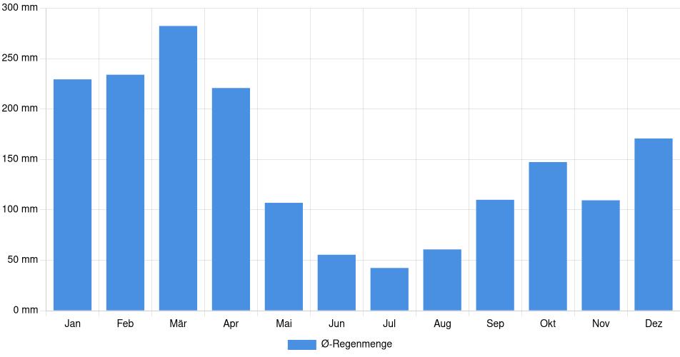 Monatliche Regenmenge in Caraz, Peru (1994-2024) – 30 Jahre Analyse Balkendiagramm der durchschnittlichen monatlichen Regenmenge in Caraz (Peru), basierend auf einer 30-jährigen Analyse (1994-$dataTimeframeEndYear)