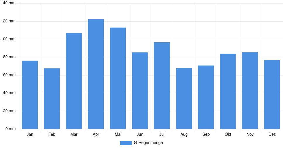 Balkendiagramm der durchschnittlichen monatlichen Regenmenge in Carbondale (Vereinigte Staaten), basierend auf einer 30-jährigen Analyse (1994-$dataTimeframeEndYear)