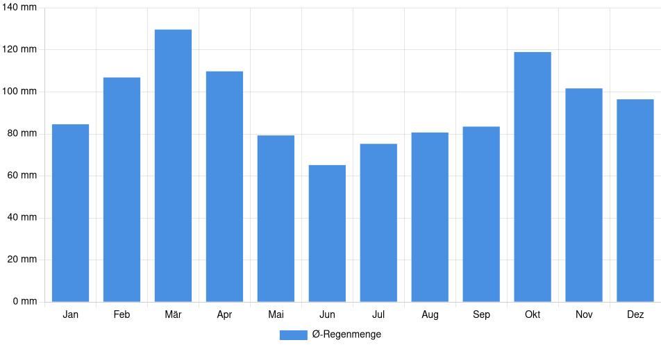 Monatliche Regenmenge in Carmelo, Uruguay (1994-2024) – 30 Jahre Analyse Balkendiagramm der durchschnittlichen monatlichen Regenmenge in Carmelo (Uruguay), basierend auf einer 30-jährigen Analyse (1994-$dataTimeframeEndYear)