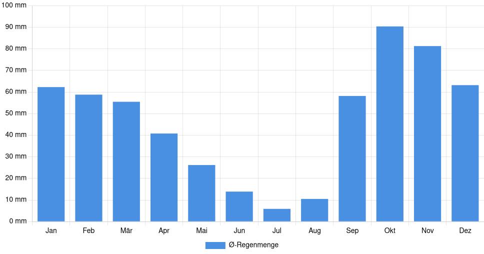 Balkendiagramm der durchschnittlichen monatlichen Regenmenge in Catania (Italien), basierend auf einer 30-jährigen Analyse (1994-$dataTimeframeEndYear)