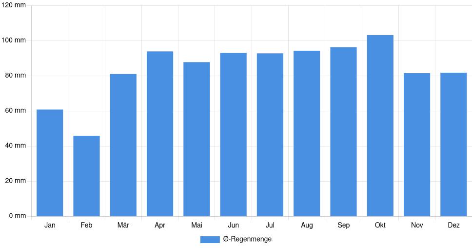 Balkendiagramm der durchschnittlichen monatlichen Regenmenge in Central Falls (Vereinigte Staaten), basierend auf einer 30-jährigen Analyse (1994-$dataTimeframeEndYear)