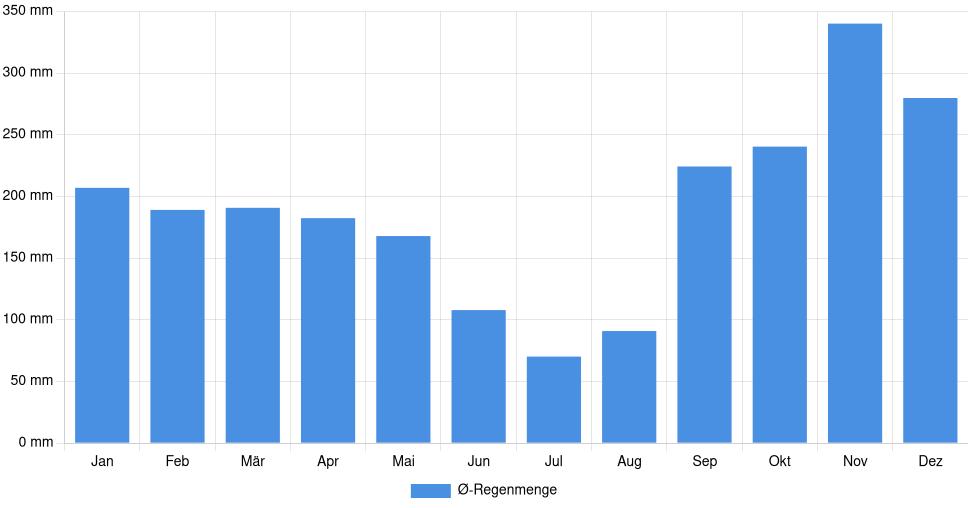 Balkendiagramm der durchschnittlichen monatlichen Regenmenge in Cetinje (Montenegro), basierend auf einer 30-jährigen Analyse (1994-$dataTimeframeEndYear)