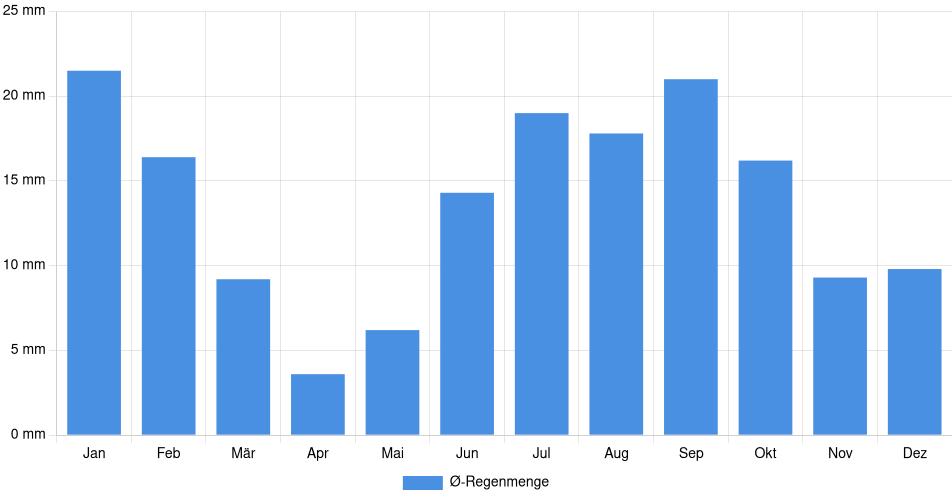 Monatliche Regenmenge in Chala, Peru (1994-2024) – 30 Jahre Analyse Balkendiagramm der durchschnittlichen monatlichen Regenmenge in Chala (Peru), basierend auf einer 30-jährigen Analyse (1994-$dataTimeframeEndYear)
