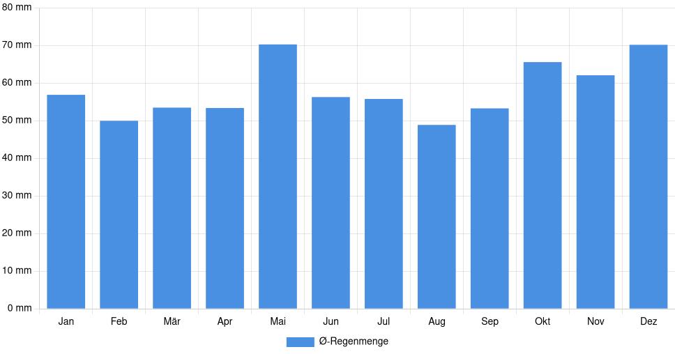 Balkendiagramm der durchschnittlichen monatlichen Regenmenge in Châlette-sur-Loing (Frankreich), basierend auf einer 30-jährigen Analyse (1994-$dataTimeframeEndYear)