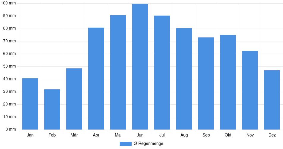 Monatliche Regenmenge in Chatham, Kanada (1994-2024) – 30 Jahre Analyse Balkendiagramm der durchschnittlichen monatlichen Regenmenge in Chatham (Kanada), basierend auf einer 30-jährigen Analyse (1994-$dataTimeframeEndYear)