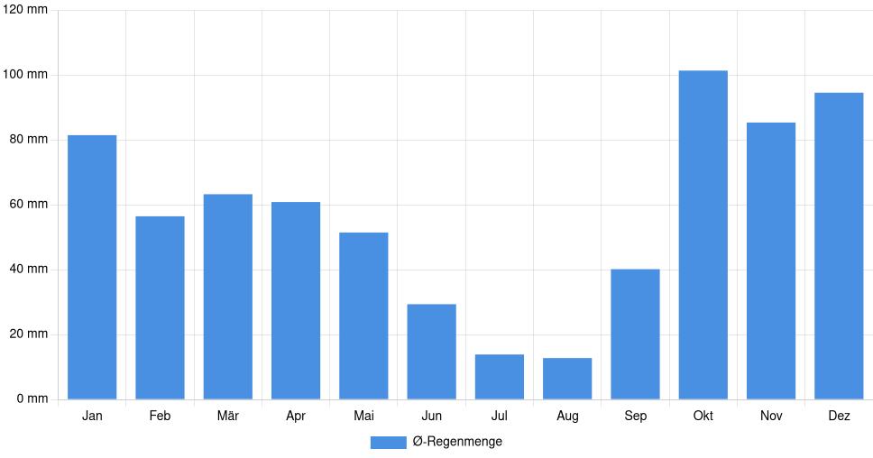 Balkendiagramm der durchschnittlichen monatlichen Regenmenge in Chaves (Portugal), basierend auf einer 30-jährigen Analyse (1994-$dataTimeframeEndYear)