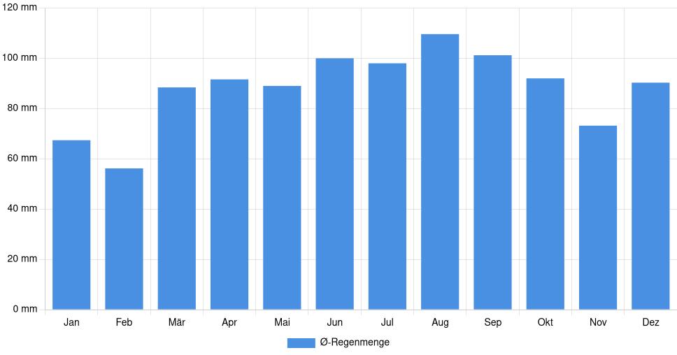 Balkendiagramm der durchschnittlichen monatlichen Regenmenge in Chester (Vereinigte Staaten), basierend auf einer 30-jährigen Analyse (1994-$dataTimeframeEndYear)