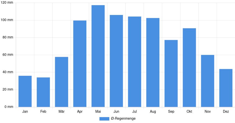 Monatliche Regenmenge in Chicago, Vereinigte Staaten (1994-2024) – 30 Jahre Analyse Balkendiagramm der durchschnittlichen monatlichen Regenmenge in Chicago (Vereinigte Staaten), basierend auf einer 30-jährigen Analyse (1994-$dataTimeframeEndYear)