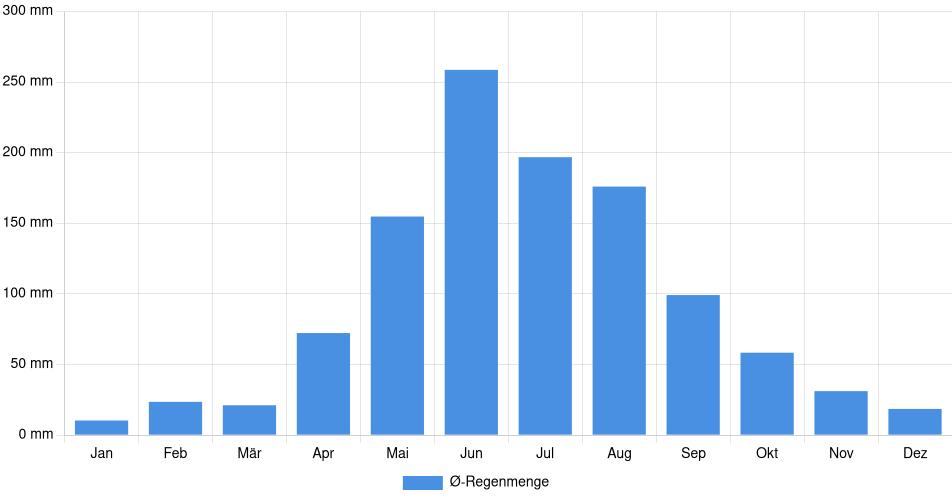 Monatliche Regenmenge in Chillán, Chile (1994-2024) – 30 Jahre Analyse Balkendiagramm der durchschnittlichen monatlichen Regenmenge in Chillán (Chile), basierend auf einer 30-jährigen Analyse (1994-$dataTimeframeEndYear)