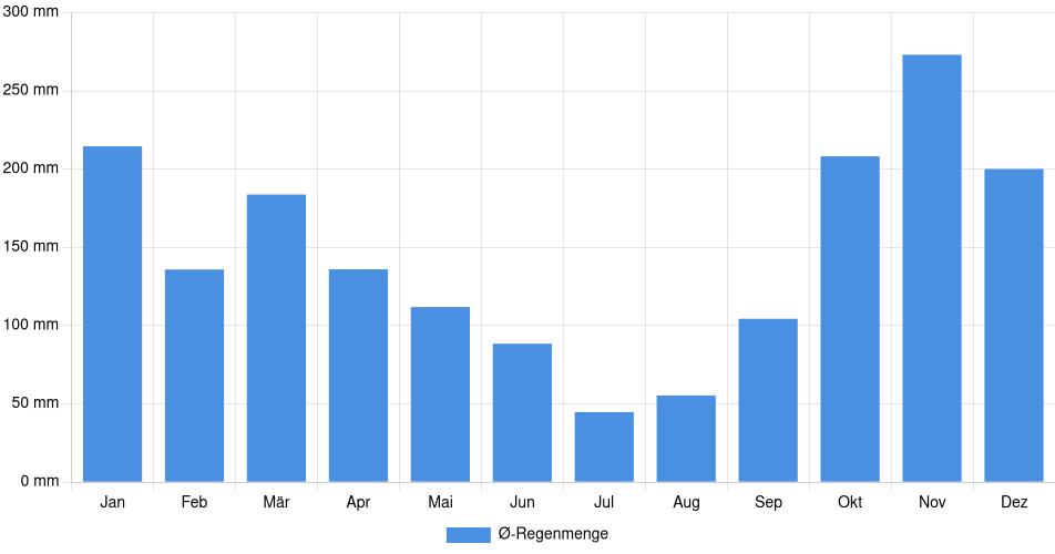 Monatliche Regenmenge in Chilliwack, Kanada (1994-2024) – 30 Jahre Analyse Balkendiagramm der durchschnittlichen monatlichen Regenmenge in Chilliwack (Kanada), basierend auf einer 30-jährigen Analyse (1994-$dataTimeframeEndYear)